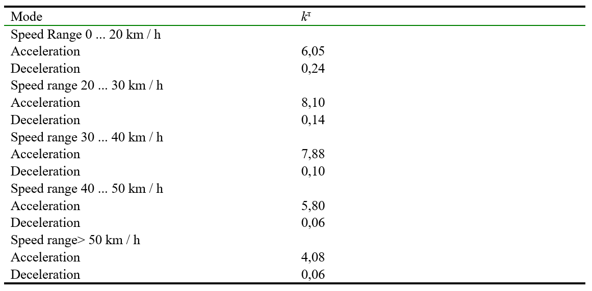 Coefficient values for vehicles of group M3